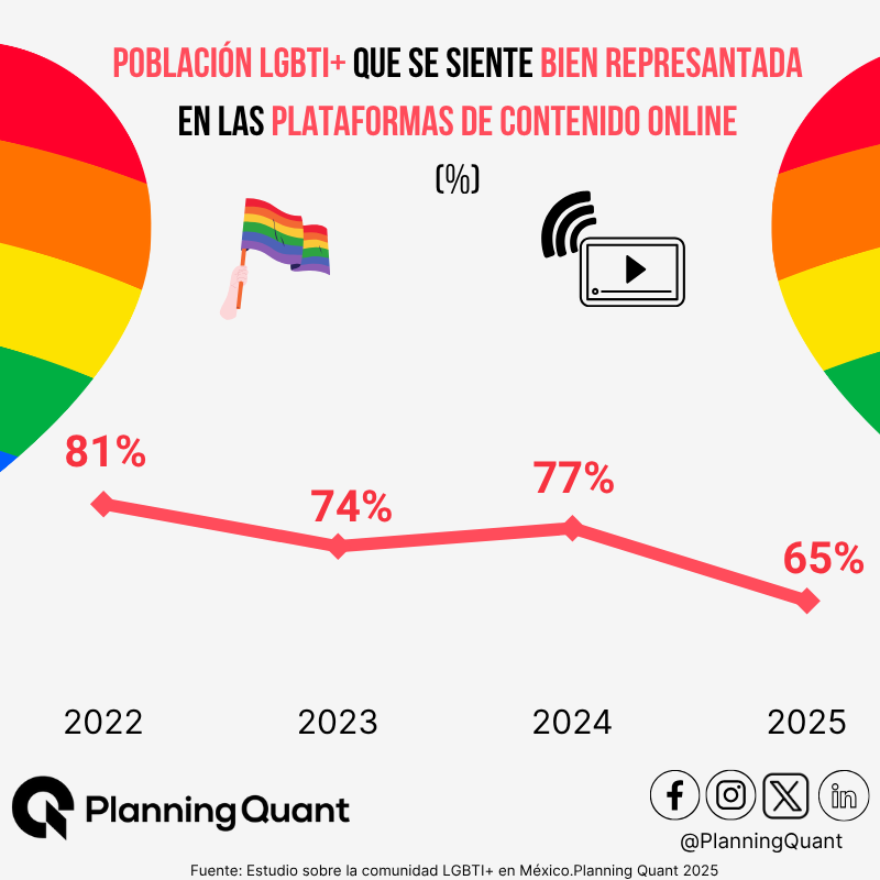 En 2022, 8 de cada 10 personas LGBTI+ en México se sentían bien representadas en plataformas online. Hoy, solo 6 de cada 10 comparten ese sentimiento 📺🏳️‍🌈🏳️‍⚧️

Para más información visita: goo.su/UDNo0

#Orgullo2025 #DiversidadSinFronteras #JusticiaResistenciaYUnidad