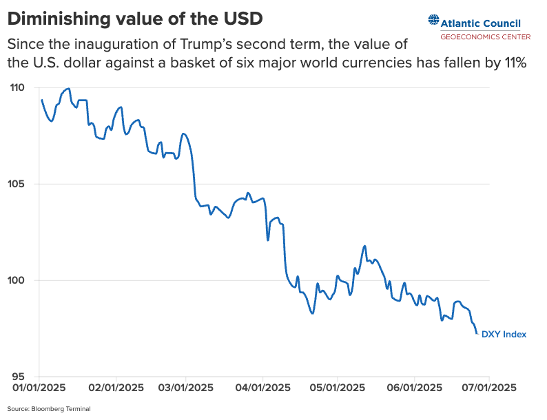 Bart Piasecki (@bart_piasecki) on Twitter photo Trump may be succeeding in weakening the dollar. His trade moves and <a href="/federalreserve/">Federal Reserve</a>  meddling have shaken investor confidence—now he’s signaling a new Fed pick early, potentially steering policy from the back seat before Powell’s term ends next May. Trump may be succeeding in weakening the dollar. His trade moves and <a href="/federalreserve/">Federal Reserve</a>  meddling have shaken investor confidence—now he’s signaling a new Fed pick early, potentially steering policy from the back seat before Powell’s term ends next May.