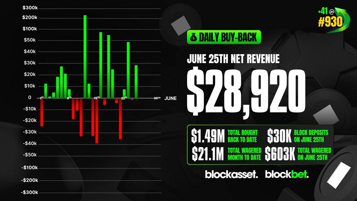 Another one. 🤝

Green day on June 25th now means that SEVEN daily $BLOCK buy-backs are now live. See links below.

🟩 Casino Revenue: +$5,407
🟩 Sportsbook Revenue: +$23,513

$7491 (12/30)
$3020.80 (9/30)
$2500.75 (8/30)
$820.32 (7/30)
$240.32 (4/30)
$1,651 (3/30)
$964 (1/30)