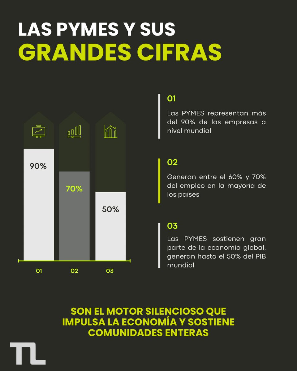 TrustLeading's tweet photo. Las PYMES no solo mueven la economía: generan empleo,
impulsan innovación y construyen comunidad.

Hoy celebramos su impacto y reconocemos los desafíos que enfrentan cada
día.

Crecer también es saber cuándo pedir apoyo.

#TrustLeading https://t.co/K7LZGD4lza