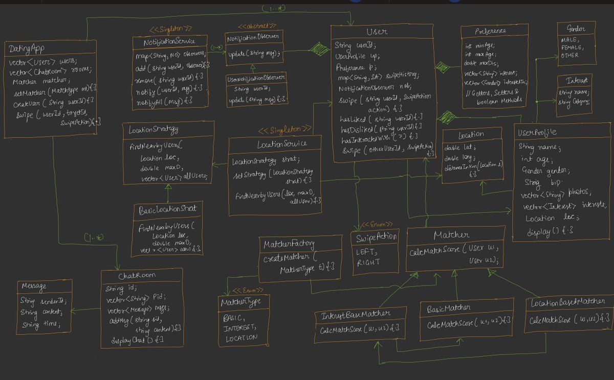 Tushar_pal__'s tweet photo. Day 27✅

finished designing and coding a Dating application using Top down approach ,
implemented user matching algorithms along with user notification 
@rohit_negi9 &amp; @adityatandon02
check out my code below https://t.co/xrMTUPY14A
 #systemdesign #coderarmy #LearnInPublic #DSA https://t.co/kANuOyiyix