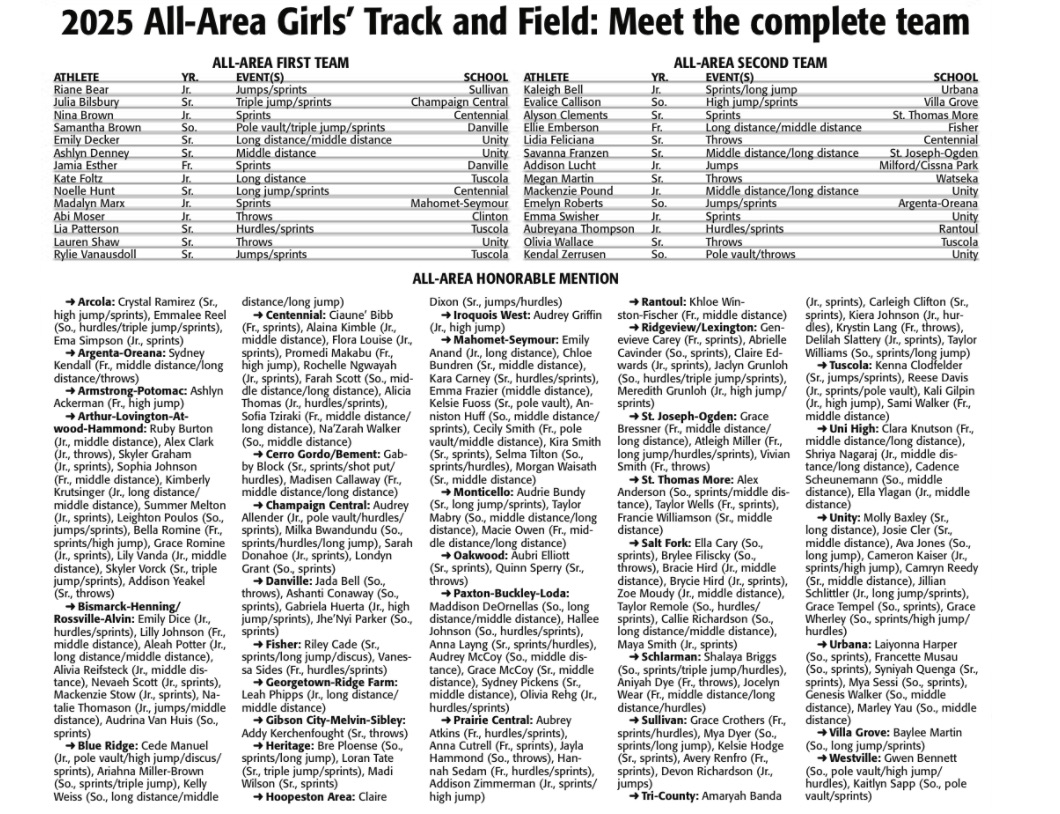 Hot off the presses... News Gazette All Area Girls Track and Field Team! Lots of that Charger Blue! #ifitaintblueitainttrue #paintthetownblue