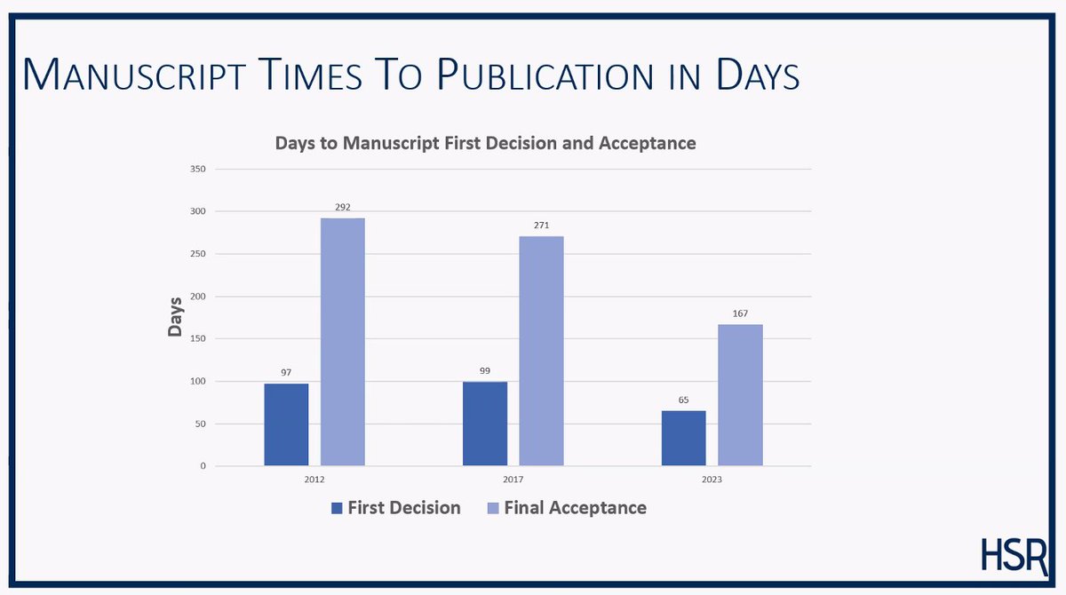 AssumeNormality's tweet image. Review times for @hsr_wiley have gone down dramatically in recent years!