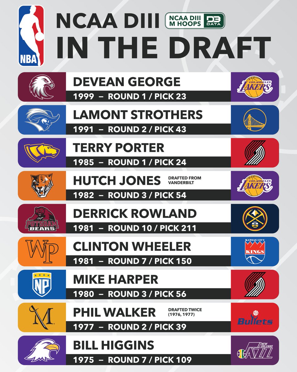 Since the beginning of DIII in 1973-74, 9 players have been drafted from the ranks of the largest division into the NBA.
The most recent was Devean George in the first round of the 1999 draft. 1 of 2 first rounders.

More: d3sportsdata.com/2025/06/26/dii…
#d3data #d3 #d3sports #d3hoops