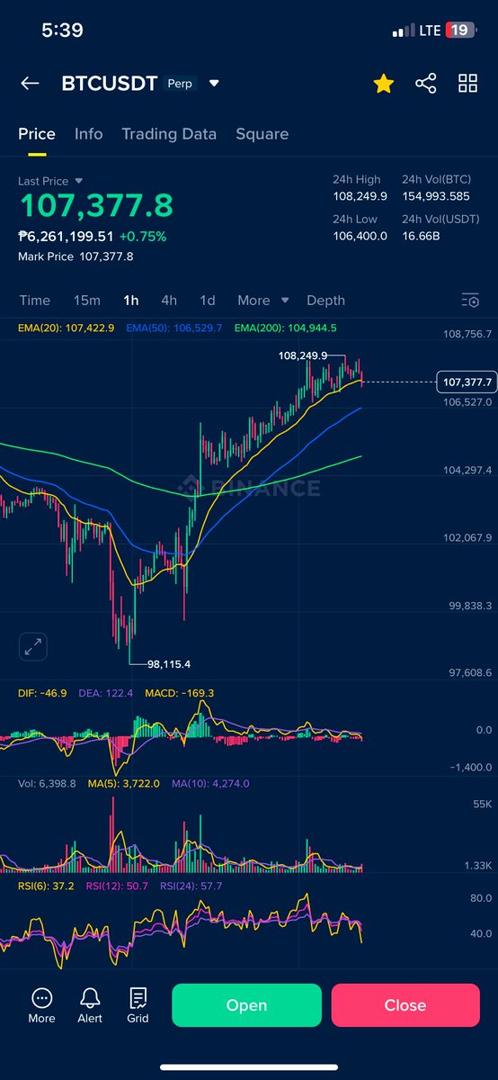Successfully longed $BTC from this key level, fvg and me anticipating a ceasefire announcement. 😊✌🏻