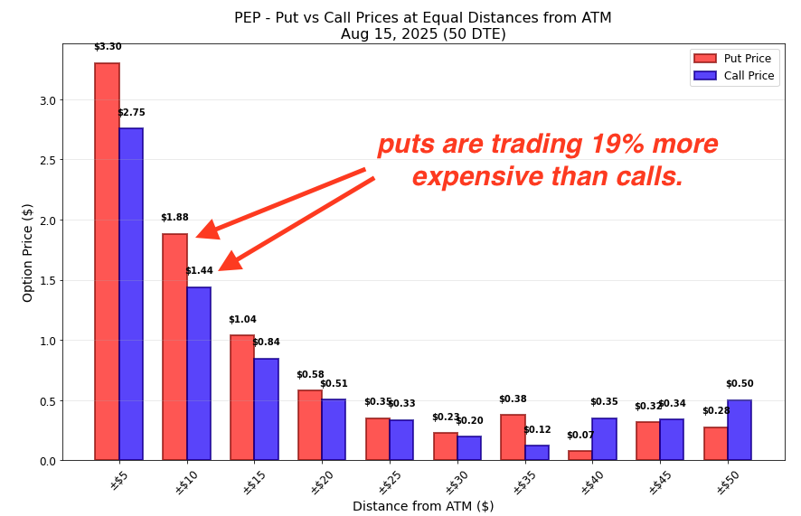 mrechenthin's tweet photo. Pepsi on its lows -  where it was 6 years ago.
Puts trading 19% more expensive than calls.  @tastyliveshow https://t.co/ERsIMHUP26