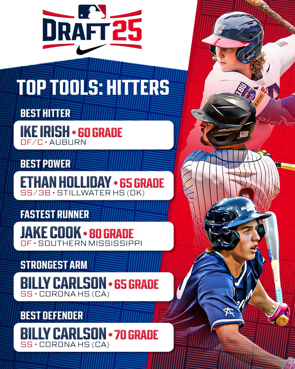 Looking for the best fastball coming out of the 2025 MLB Draft? How about power?

Top tools: atmlb.com/46cMiCw