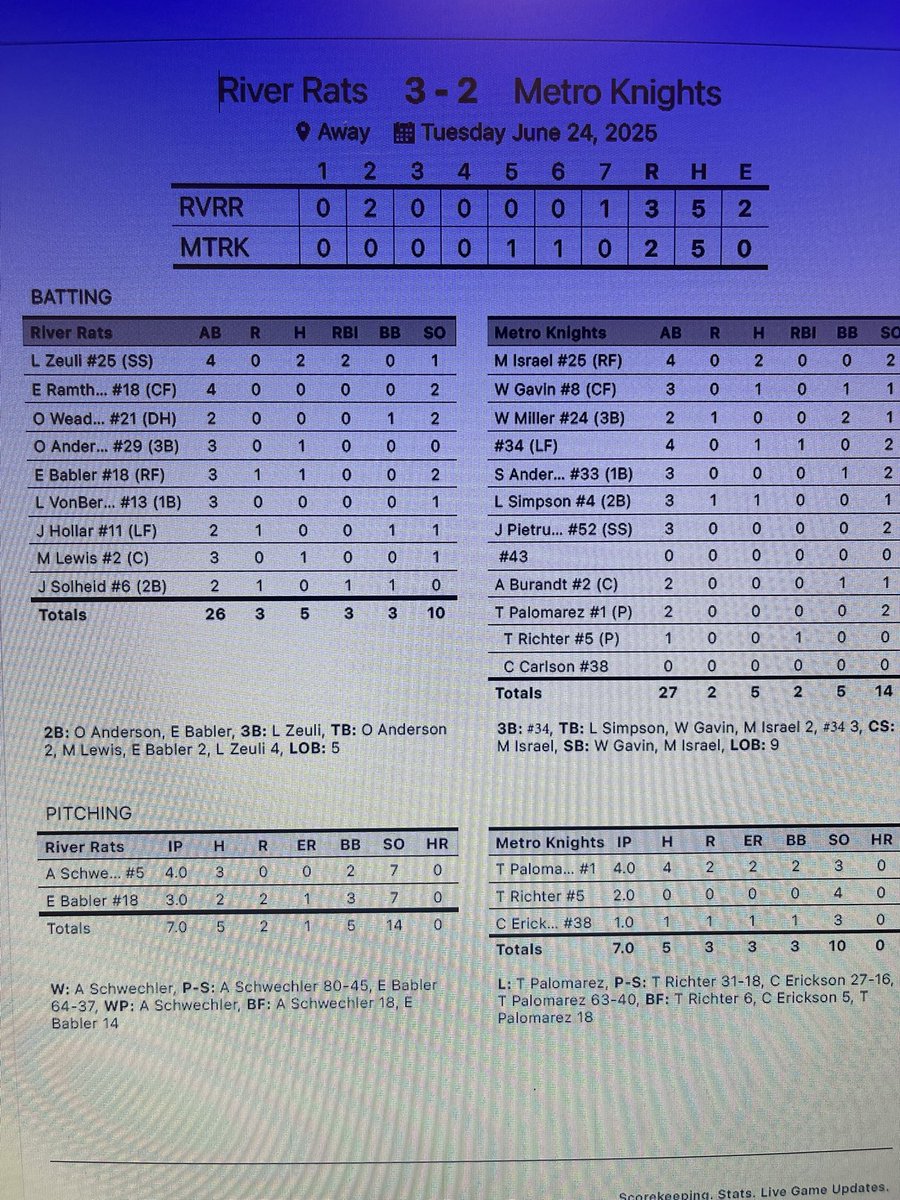From Tuesday night… Rats 3 - Metro Knights 2.  WP- E. Babler. LP - T. Palomarez.  ROTD - L. Zeuli - 2 out GWRBI (triple) in the top of the seventh. Next up: Sunday home game vs PC at 1 PM.
