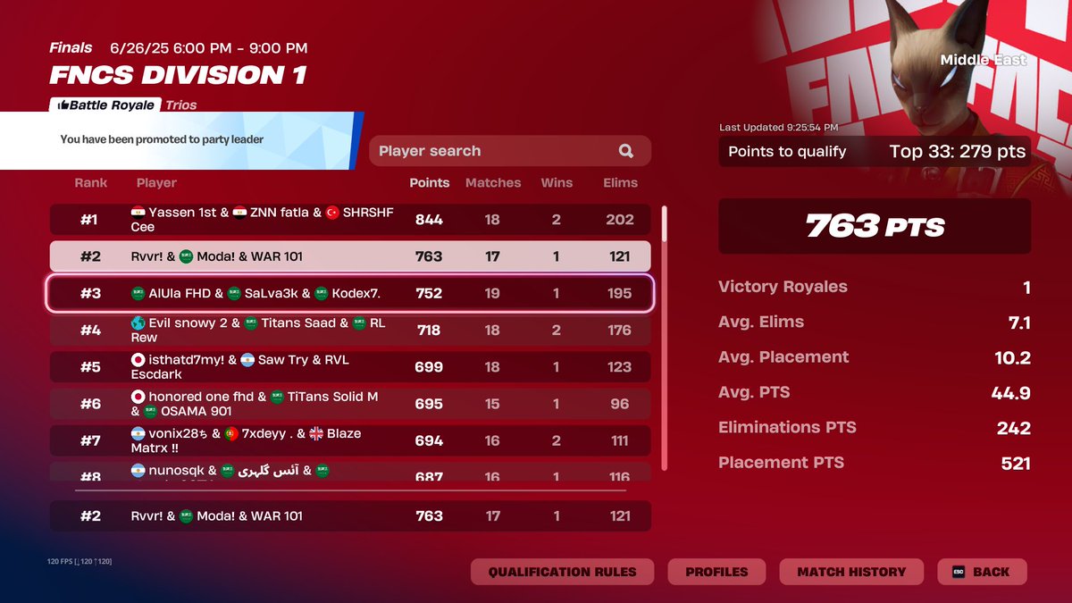 2nd overall div 1 <a href="/Rvvrfn/">Rvvr</a> <a href="/Controllerfnn/">WAR Controller</a> 
F/A