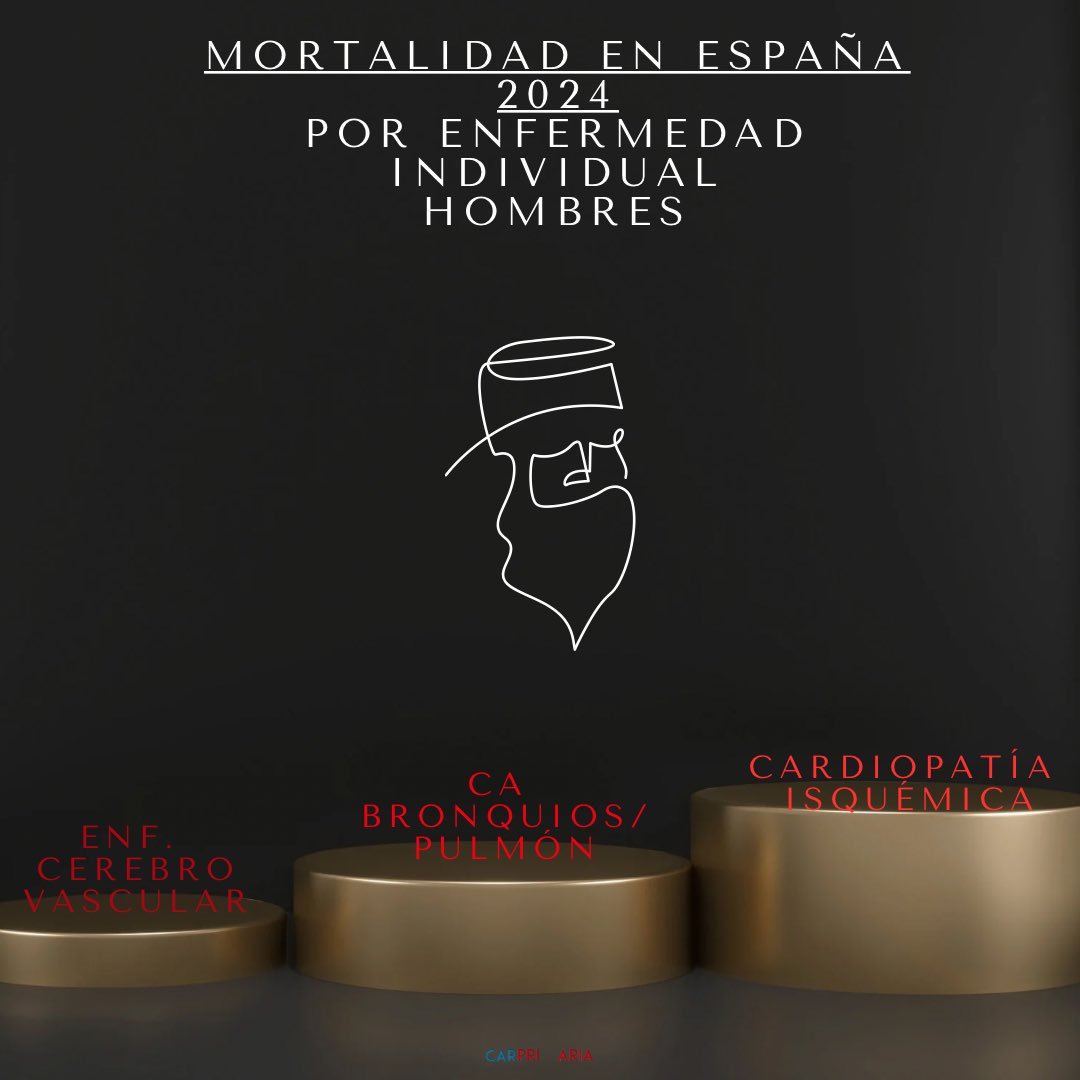 El INE ha publicado datos provisionales de las causas de muerte en España 2024. Las enfermedades cardiacas reducen su peso en la mortalidad total respecto a 2023. También te contamos la evolución de la mortalidad cardiaca en EE.UU.  

Más info 👇👇🏾👇🏽👇🏻
carprimaria.com/leer-miscelane…