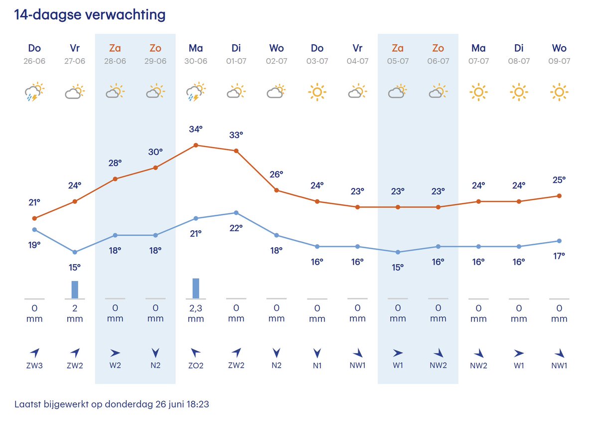 Morgen wordt het nog bewolkt met normale temperaturen voor de tijd van het jaar. Vanaf zaterdag wordt het echter een tijdje zomers. Momenteel ligt er zelfs (nipt) een hittegolf klaar op de weerkaarten; 5 dagen met temperaturen boven 25 °C waarvan 3 dagen boven 30 °C.