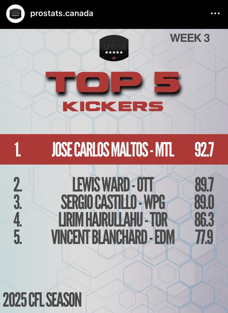 No es menor lo que está realizando José Carlos Maltos en la CFL. Me gustaría ver mayor cobertura de ello, ya que sigue creando este puente para futuros pateadores mexicanos. 
Llegar a una liga de este nivel no es sencillo y mantenerse en ella mucho menos.