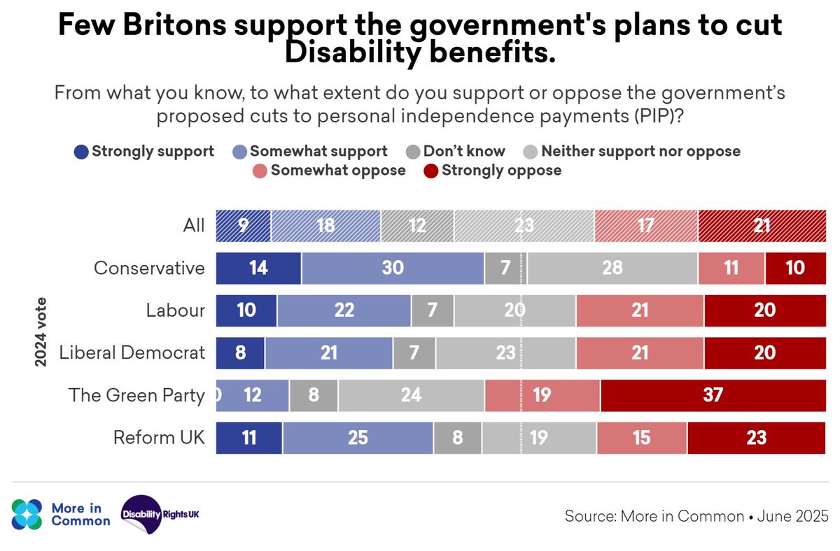 Luke Tryl (@luketryl) on Twitter photo đź§µAs the Government looks set to make concessions on disability benefit reform our latest polling for <a href="/DisRightsUK/">Disability Rights UK</a> finds only a quarter of Britons supported the original proposed cuts to PIP. đź§µAs the Government looks set to make concessions on disability benefit reform our latest polling for <a href="/DisRightsUK/">Disability Rights UK</a> finds only a quarter of Britons supported the original proposed cuts to PIP.