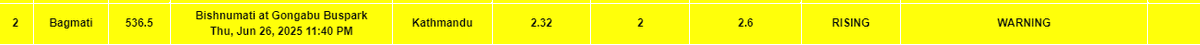 DHM_FloodEWS's tweet image. #SMS_ALERT
असार १२ गते, राति ११:५५ बजे
काठमाण्डौं जिल्ला स्थित बागमती, विष्णुमती र धोबी  खोला स्थित जलमापन केन्द्रहरुमा हालको जलसतह बढ्दो क्रममा रहेको र सतर्कता तह आसपास रहेकोले नदी तटीय क्षेत्र आसपास बसोबास गर्ने र विष्णुमती नदी किनार भइ यात्रा गर्नेहरुले सतर्कता अपनाईराखौँ।