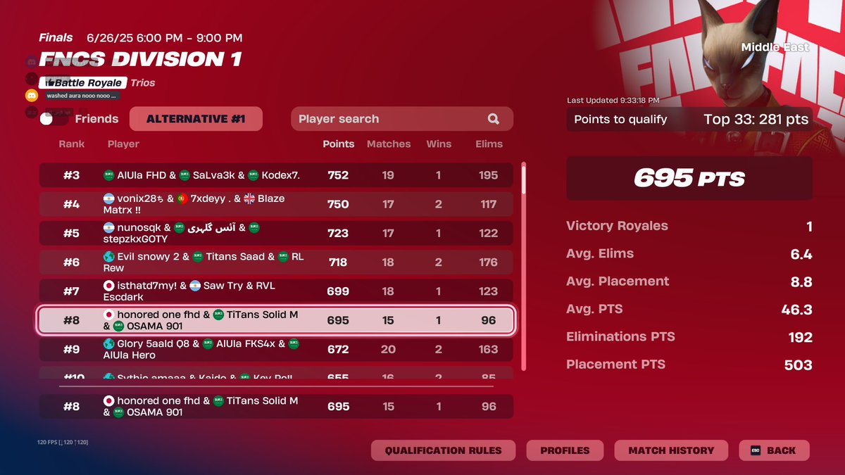 top 5 day 2 top 8 overall 
first time playing on 240hz
الحمدلله
<a href="/itsofv1/">🇸🇦OSAMA</a> <a href="/SolidM10/">TiTans Solid M</a>