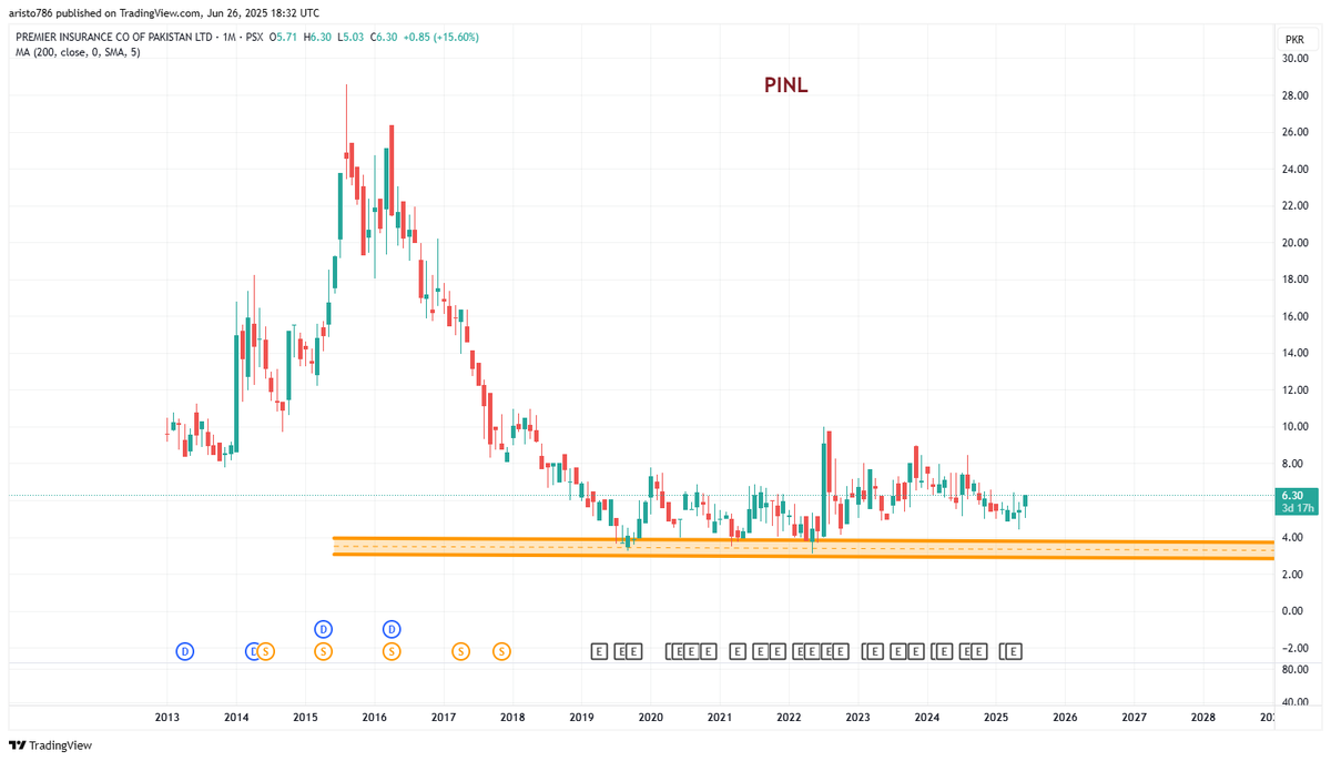 Nasir_dar101's tweet photo. Es ko aj Cap laga?
Logoon ko bas instant profit chahiye., 2-4 Rupea ka.
Risk/Reward or Risk Managment na 3 me na 13 me 😅
OR BROKERS ESE BATEN BATAEN GHE NAHI. wo q bataen, apne paoon pe kulharri kon marta hai?😅😅
#PINL #KSE100 #PSX https://t.co/JfG4Rzatd6