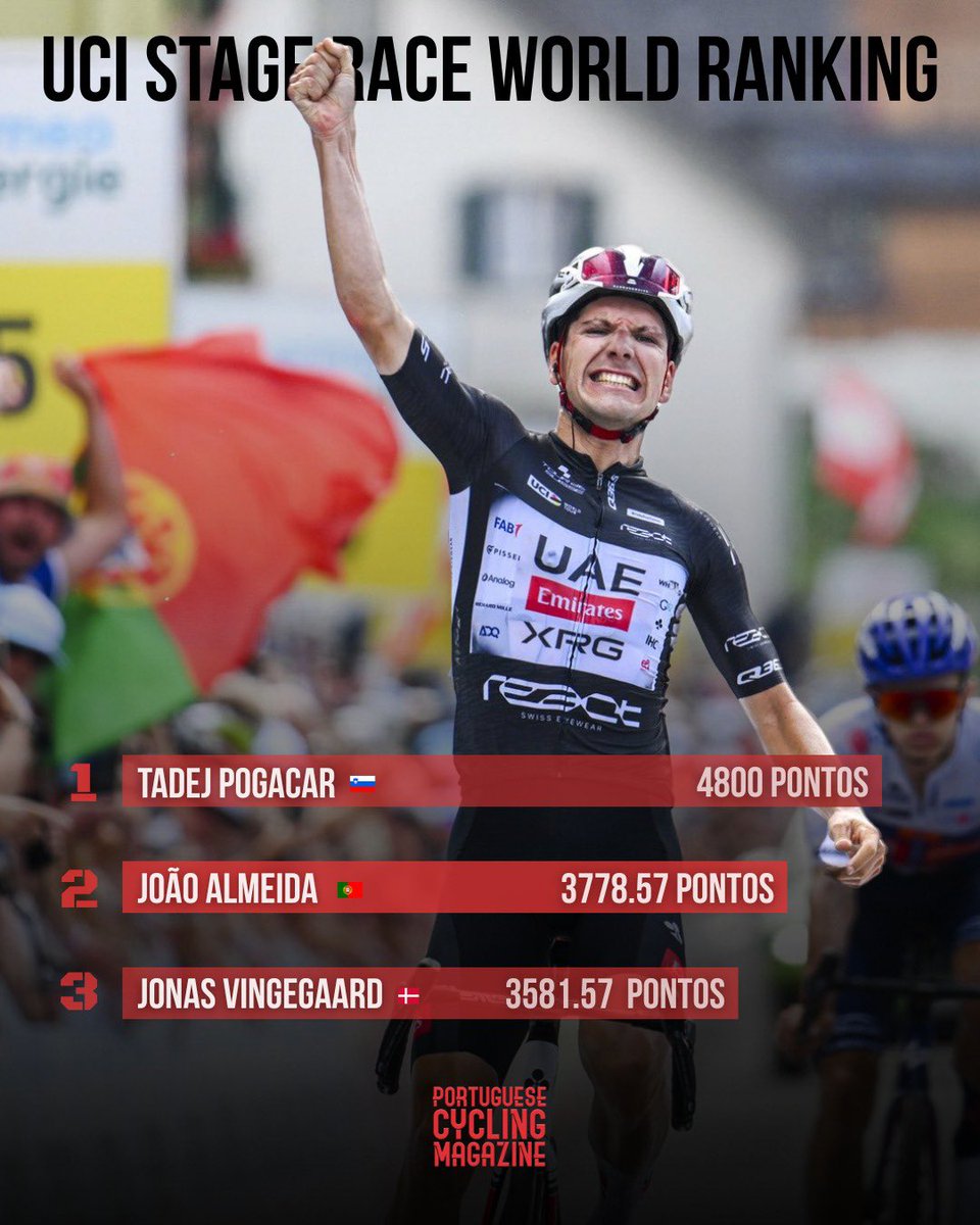 PCMPTMag's tweet photo. 🇵🇹 𝐀𝐋𝐌𝐄𝐈𝐃𝐀 𝐄𝐍𝐓𝐑𝐄 𝐎𝐒 𝐌𝐄𝐋𝐇𝐎𝐑𝐄𝐒 𝐃𝐎 𝐌𝐔𝐍𝐃𝐎 🌎

A UCI deu a conhecer a sua mais recente actualização dos rankings oficiais do ciclismo internacional e, como esperado, João Almeida figura entre os mais pontuados. https://t.co/ohkxffb5Jh
