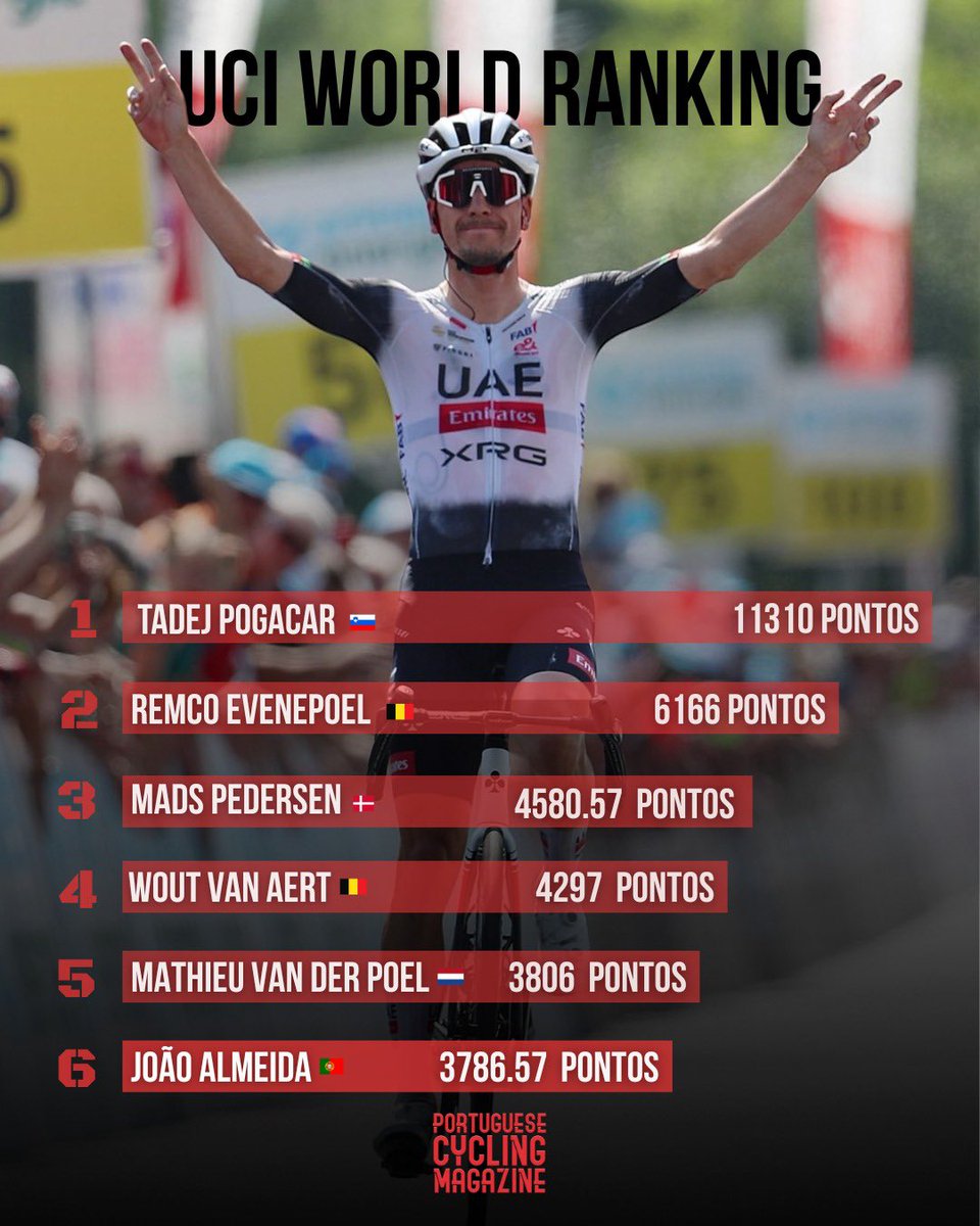 PCMPTMag's tweet photo. 🇵🇹 𝐀𝐋𝐌𝐄𝐈𝐃𝐀 𝐄𝐍𝐓𝐑𝐄 𝐎𝐒 𝐌𝐄𝐋𝐇𝐎𝐑𝐄𝐒 𝐃𝐎 𝐌𝐔𝐍𝐃𝐎 🌎

A UCI deu a conhecer a sua mais recente actualização dos rankings oficiais do ciclismo internacional e, como esperado, João Almeida figura entre os mais pontuados. https://t.co/ohkxffb5Jh