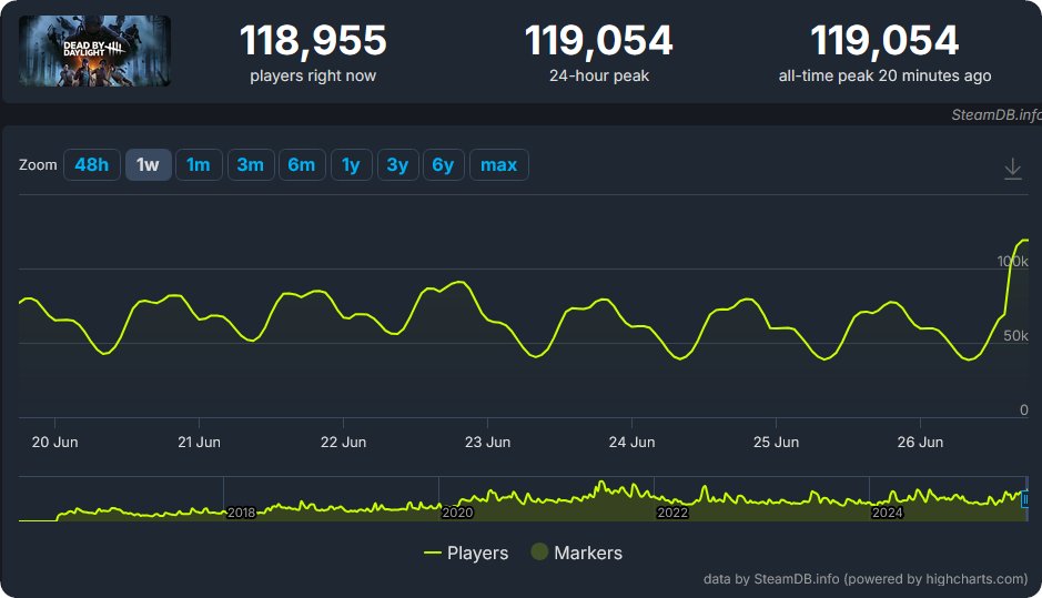 DBD broke the concurrent player record twice within a single month,
A lot of people are claiming the game is dying but these numbers don't lie
It's at it's highest point it's ever been