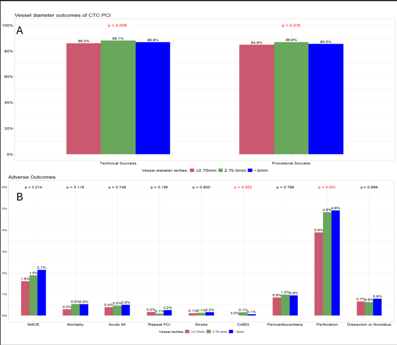 ozgurselimser's tweet image. I am thrilled to announce that our manuscript on the impact of target vessel diameter on outcomes of #CTO #PCI is now available online in @ccijournal.
This is the most detailed research to date on target vessel diameter, a parameter that is often overlooked and currently not…
