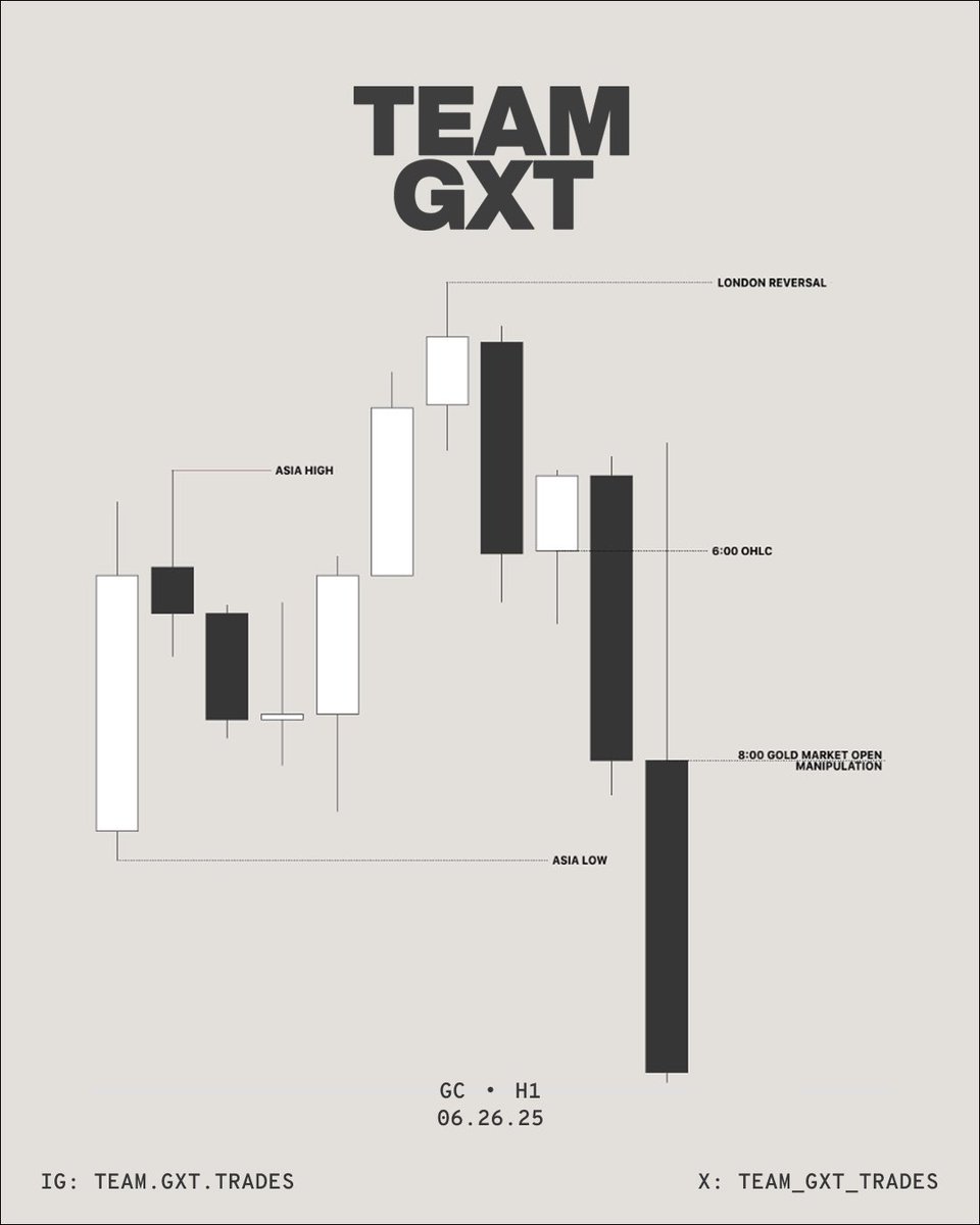 team_gxt_trades's tweet photo. Mark my word now. Every GXTer will be using Statmap by the year 2026.
$GC short level nailed with the team today.
✅ HTF LEVEL : FVG D
✅ D / H4 / H1 / M5 alignment
✅ Statmap alignment
🤑 Sweep Asia High Target Asia Low = 2R
#gxt #ttrades #fractalmodel #ict #statmap https://t.co/C1s4rstp2Q
