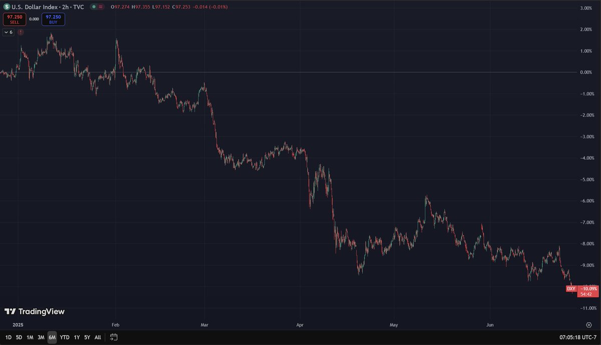 JUST IN: The U.S. dollar is down 10% in just 6 months — its worst first half in 40 years. 👀