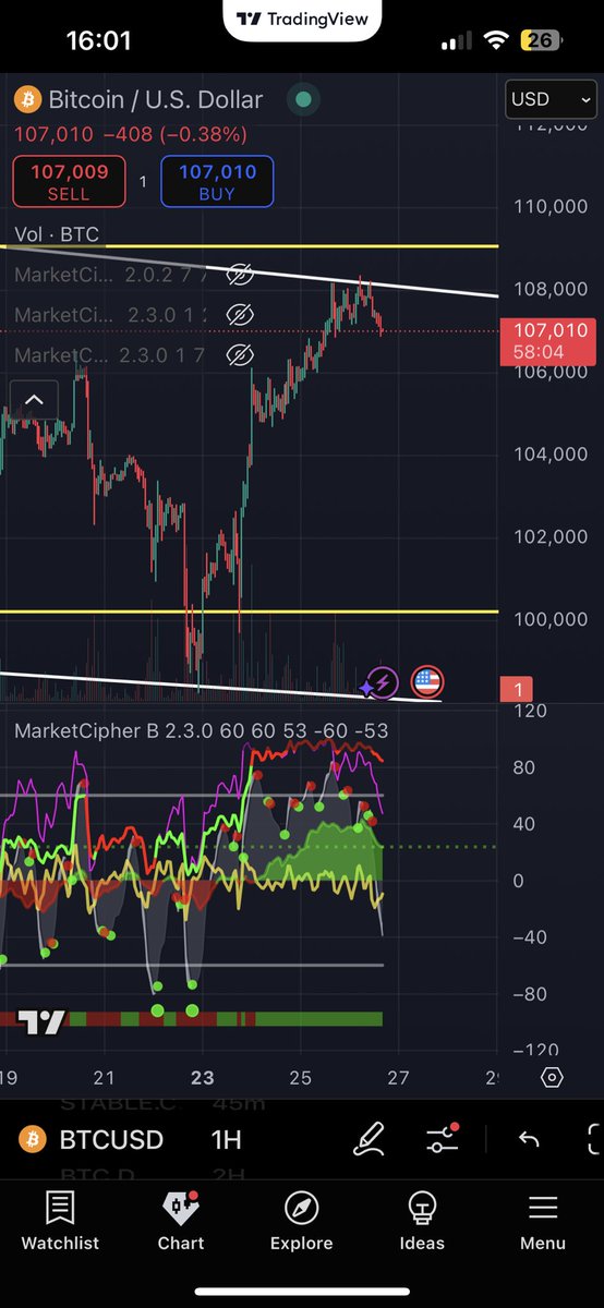 TraderTengu's tweet photo. $BTC looking like it’s respecting channel resistance on the 1hr timeframe. Would want to get more confirmation on the 2hr and clipping of momentum on higher timeframes to enter a short. Play the range / trend… https://t.co/wBcO22RqSv