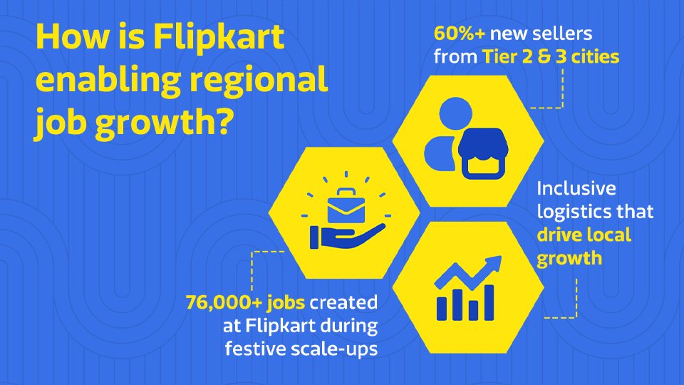 FlipkartStories's tweet image. .@Flipkart's fulfilment centres are helping MSMEs grow by improving reach and reducing operational barriers. With regional storage, faster deliveries, and professional inventory support, the infrastructure is designed to simplify logistics and unlock new opportunities for small…