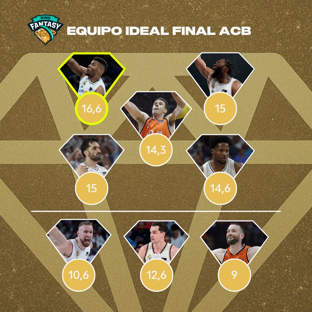 Ring Fantasy ACB (@ringfantasyacb) on Twitter photo ✅FINAL ACB UPDATED
🏆ENHORABUENA A LOS CHAMPS💍
MUCHAS GRACIAS a todos los managers que habéis participado en esta 2a edición de <a href="/RingFantasyACB/">Ring Fantasy ACB</a> y a la <a href="/ACBCOM/">Liga Endesa</a> por confiar en nosotros!💎🤩
La próxima temporada será legendaria, novedades muy top! #GameChanger
#RingFantasyACB ✅FINAL ACB UPDATED
🏆ENHORABUENA A LOS CHAMPS💍
MUCHAS GRACIAS a todos los managers que habéis participado en esta 2a edición de <a href="/RingFantasyACB/">Ring Fantasy ACB</a> y a la <a href="/ACBCOM/">Liga Endesa</a> por confiar en nosotros!💎🤩
La próxima temporada será legendaria, novedades muy top! #GameChanger
#RingFantasyACB