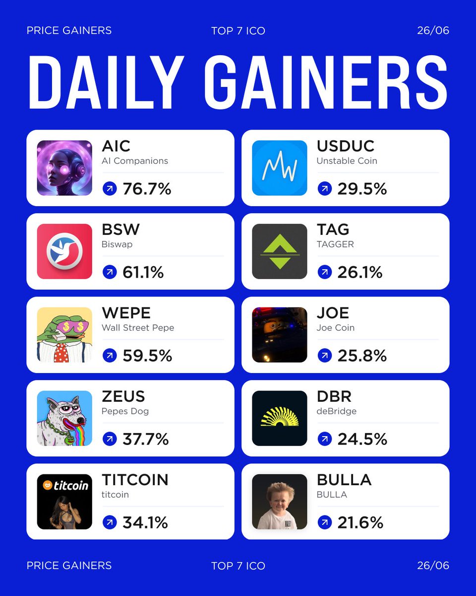 TOP 7 ICO | Crypto News & Analytics (@top7ico) on Twitter photo Daily Price Gainers
June 26
Mentioned Projects:
<a href="/AIV_Companions/">AI Companions</a> $AIC
<a href="/Biswap_Dex/">Biswap</a> $BSW
<a href="/WEPEToken/">Wall Street Pepe</a> $WEPE
<a href="/zeuscoineth_/">Zeus Community</a> $ZEUS
<a href="/TheTitCoin/">titcoin</a> #TITCOIN
<a href="/usduc_coin/">unstable coin</a> $USDUC
<a href="/TaggerAI/">Tagger</a> $TAG
<a href="/joecoin_/">joecoin</a> $JOE
<a href="/debridge/">deBridge</a> $DBR
<a href="/BULLAMASCOT/">Bulla</a> $BULLA Daily Price Gainers
June 26
Mentioned Projects:
<a href="/AIV_Companions/">AI Companions</a> $AIC
<a href="/Biswap_Dex/">Biswap</a> $BSW
<a href="/WEPEToken/">Wall Street Pepe</a> $WEPE
<a href="/zeuscoineth_/">Zeus Community</a> $ZEUS
<a href="/TheTitCoin/">titcoin</a> #TITCOIN
<a href="/usduc_coin/">unstable coin</a> $USDUC
<a href="/TaggerAI/">Tagger</a> $TAG
<a href="/joecoin_/">joecoin</a> $JOE
<a href="/debridge/">deBridge</a> $DBR
<a href="/BULLAMASCOT/">Bulla</a> $BULLA