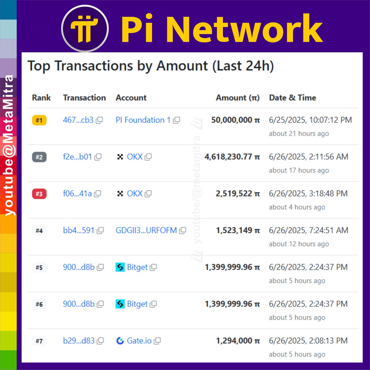 Ketan_Patell's tweet image. || Pi Network ||
$Pi Top Transactions in last 24hrs.
#pinetwork #pinetwork24x7 #picoin #metamitra
