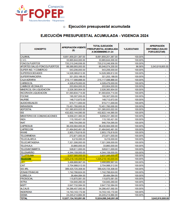 Pasivo pensional de Telecom nos cuesta más de un billón de pesos a los colombianos cada año. Cerca de 13 mil pensionados favorecidos con convenciones leoninas que hoy sufragamos a través de impuestos 

Esa fue la herencia que no lego la compañía de telecomunicaciones.