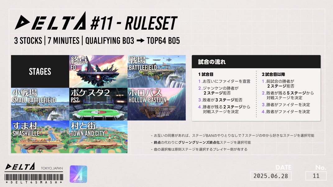 delta_smash's tweet image. 【⚠️再掲・ステージルールについて⚠️】
DELTA#11では従来のスターター/カウンターステージの仕組みをなくし、1本目から大会指定の7ステージ全てを選択できるステージルールに変更します。
ステージ選択を含む試合の流れなどの詳細については添付の画像をご確認ください。