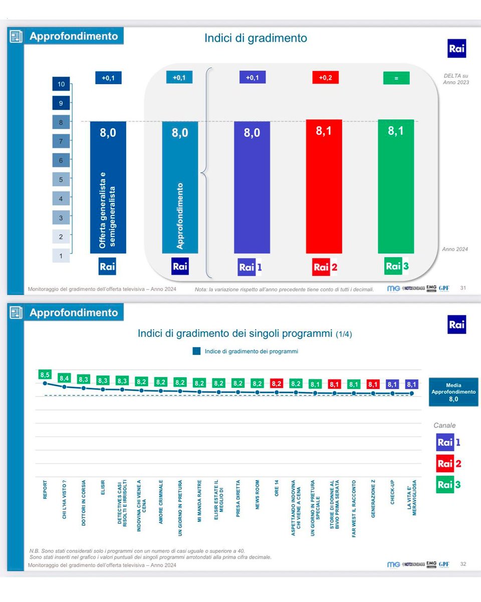 È stato pubblicato QUALITEL TV, il monitoraggio del gradimento dell’offerta televisiva #RAI Anno 2024 per l’Approfondimento giornalistico.
#PresaDiretta raccoglie un ottimo 8.2 e si colloca tra i programmi più amati dal pubblico.