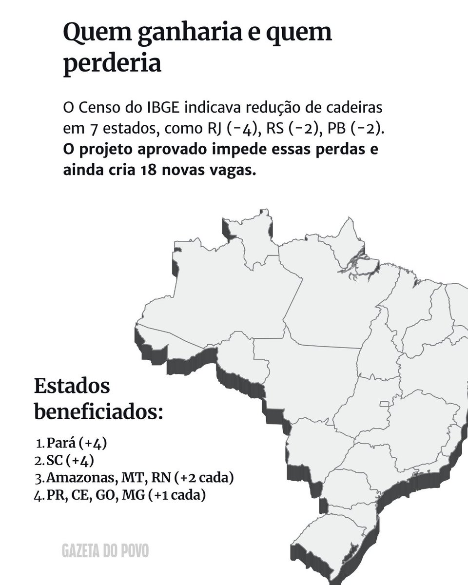A Câmara dos Deputados acatou na noite desta quarta-feira (25) as mudanças feitas pelo Senado no projeto que aumenta de 513 para 531 o número de vagas para deputados federais.