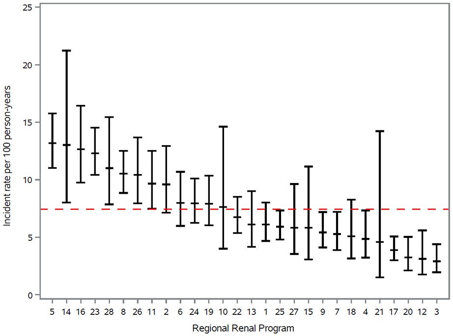 In patients receiving  #maintenancedialysis, there is substantial variability across the 4 steps required to receive a #kidneytransplant with the rate of referral varying almost 8-fold across Ontario’s Regional Renal Programs <a href="/LHSCCanada/">London Health Sciences Centre</a> <a href="/CSNSCN/">CSN</a> 

doi.org/10.1177/205435…