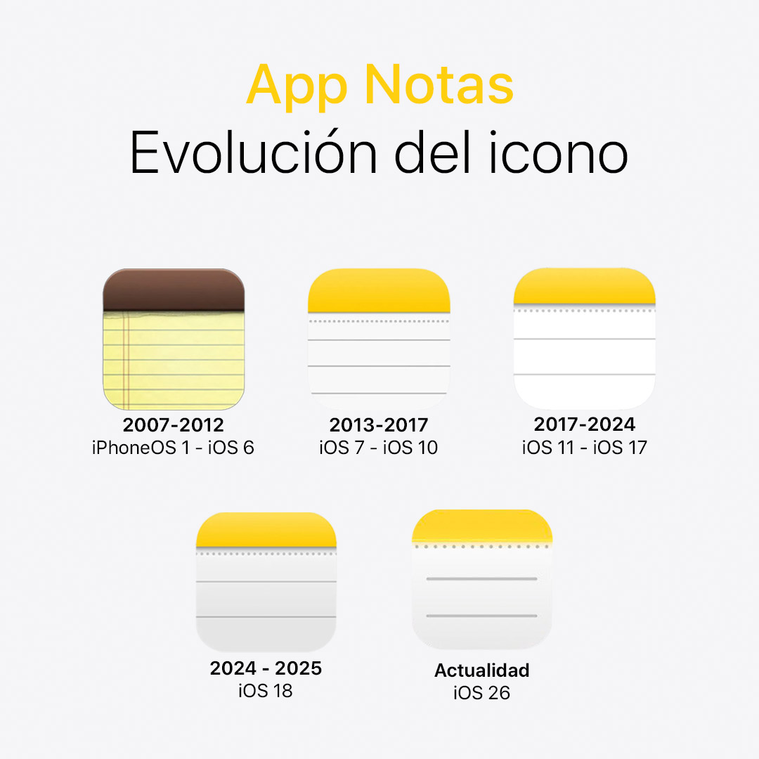 📝 La app Notas de Apple también tiene historia…

🕰️ ¿Con cuál empezaste tú?

💬 Cuéntanos tu icono favorito y cuáles recuerdas haber usado.