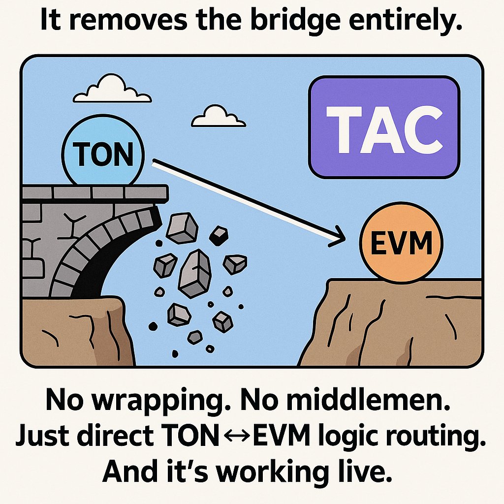 NicolaBlackwo12's tweet image. TAC doesn’t just reduce bridge risk —
It removes the bridge entirely.
No wrapping. No middlemen.
Just direct TON ↔ EVM logic routing.
And it’s working live.
@TacBuild #NoBridges #CrossChainSecurity #ModularInfra