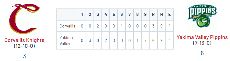 PNW College Baseball Report (@pnw_cbr) on Twitter photo WCL: Yakima Valley 6, Corvallis 3
<a href="/TyPangborn/">Ty Pangborn</a> (Portal) W, 6IP, 3R, 7K
<a href="/EvanEllis24/">Evan Ellis</a> (Chaffey '26) SV, 3IP, 0R, 5K
<a href="/ColeHansen2024/">Cole Hansen</a> (CBU) 2-4, 2B, RBI, R
Finley Spicer (CSS) 2-3, RBI, 2R
<a href="/GageReeser/">Gage Reeser</a> (YVC '26) 1-3, 3B, 2R WCL: Yakima Valley 6, Corvallis 3
<a href="/TyPangborn/">Ty Pangborn</a> (Portal) W, 6IP, 3R, 7K
<a href="/EvanEllis24/">Evan Ellis</a> (Chaffey '26) SV, 3IP, 0R, 5K
<a href="/ColeHansen2024/">Cole Hansen</a> (CBU) 2-4, 2B, RBI, R
Finley Spicer (CSS) 2-3, RBI, 2R
<a href="/GageReeser/">Gage Reeser</a> (YVC '26) 1-3, 3B, 2R