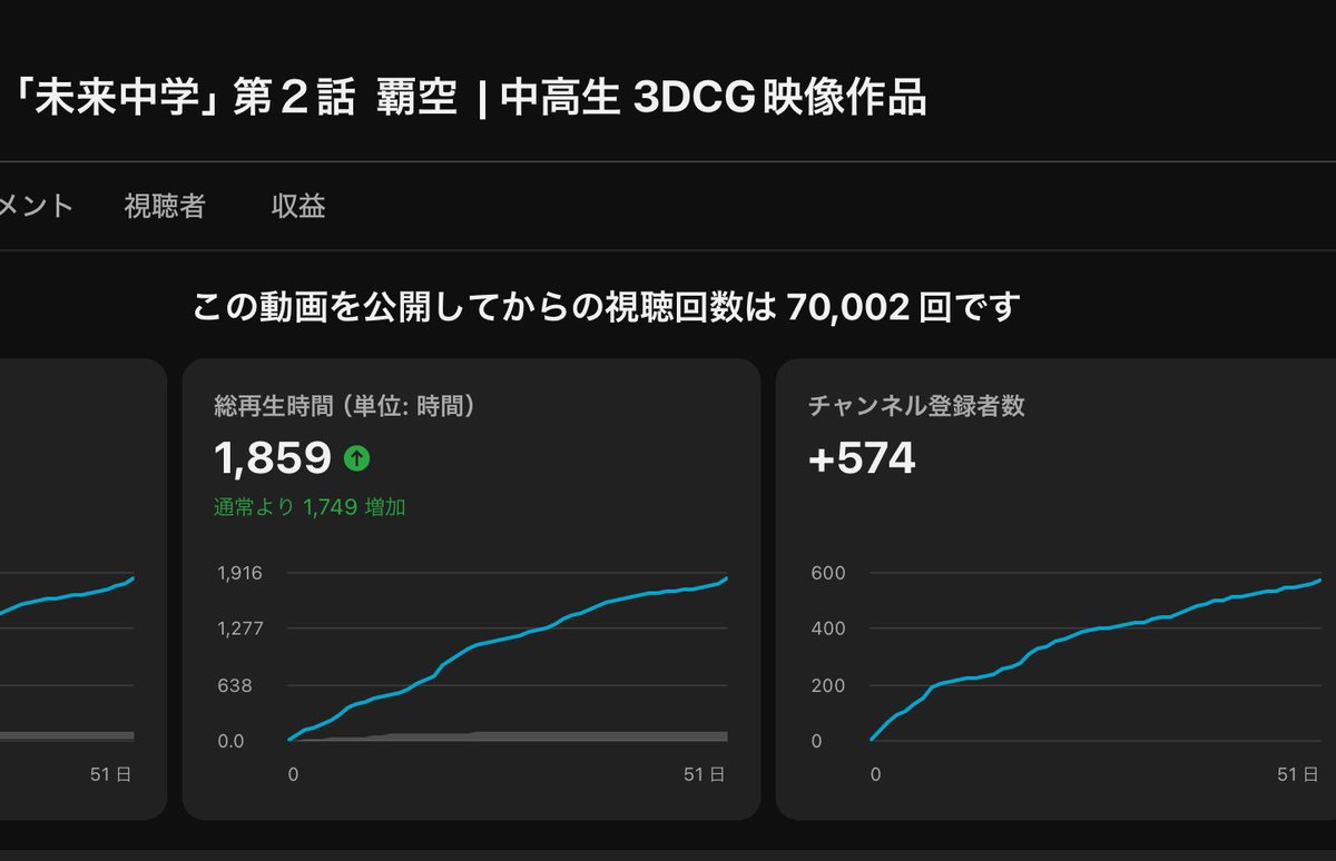 K5_eseese's tweet image. 「未来中学」第2話の再生回数が70,000回を突破しました！
まだ英検があるので今週まで忙しいです！
10万回までいって欲しいです！
