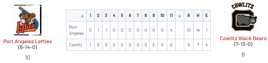 PNW College Baseball Report (@pnw_cbr) on Twitter photo WCL: Port Angeles 10, Cowlitz 6 (11 inn)
<a href="/Sethwrightstone/">Seth Wrightstone</a> (VU) 4.2 IP, ER, 2K
<a href="/VaaraJohn/">John Vaara</a> (EC '26) W, 2 IP, 0R, 2K
<a href="/TaylorKirkbsb/">Taylor Kirk</a> (Fordham) 2-5, 3 RBI, BB
<a href="/Tmarkey22/">Tommy Markey</a> (Fordham) 3-5, 2 RBI
<a href="/willwhite222/">William White</a> (Portal) 3-4, 3B, RBI, 2R
<a href="/DanielP46396636/">Daniel Porras</a> (Uncommitted) 3-7, RBI, R WCL: Port Angeles 10, Cowlitz 6 (11 inn)
<a href="/Sethwrightstone/">Seth Wrightstone</a> (VU) 4.2 IP, ER, 2K
<a href="/VaaraJohn/">John Vaara</a> (EC '26) W, 2 IP, 0R, 2K
<a href="/TaylorKirkbsb/">Taylor Kirk</a> (Fordham) 2-5, 3 RBI, BB
<a href="/Tmarkey22/">Tommy Markey</a> (Fordham) 3-5, 2 RBI
<a href="/willwhite222/">William White</a> (Portal) 3-4, 3B, RBI, 2R
<a href="/DanielP46396636/">Daniel Porras</a> (Uncommitted) 3-7, RBI, R