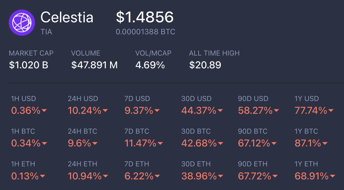 Celestia $TIA turned into a nightmare 😱

Stick with #Bitcoin