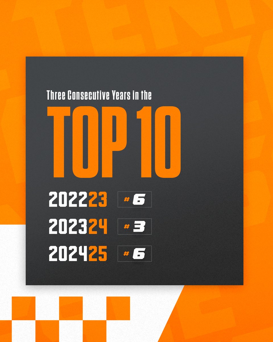 Tennessee Athletics (@vol_sports) on Twitter photo For the third consecutive year, Tennessee Athletics has logged a top-10 finish in the <a href="/LDirectorsCup/">Learfield Directors' Cup</a>
Since the introduction of the Directors' Cup in 1993, Tennessee's three best-ever finishes have all come in the last three years
Details » 1tn.co/3TbuhNl For the third consecutive year, Tennessee Athletics has logged a top-10 finish in the <a href="/LDirectorsCup/">Learfield Directors' Cup</a>
Since the introduction of the Directors' Cup in 1993, Tennessee's three best-ever finishes have all come in the last three years
Details » 1tn.co/3TbuhNl