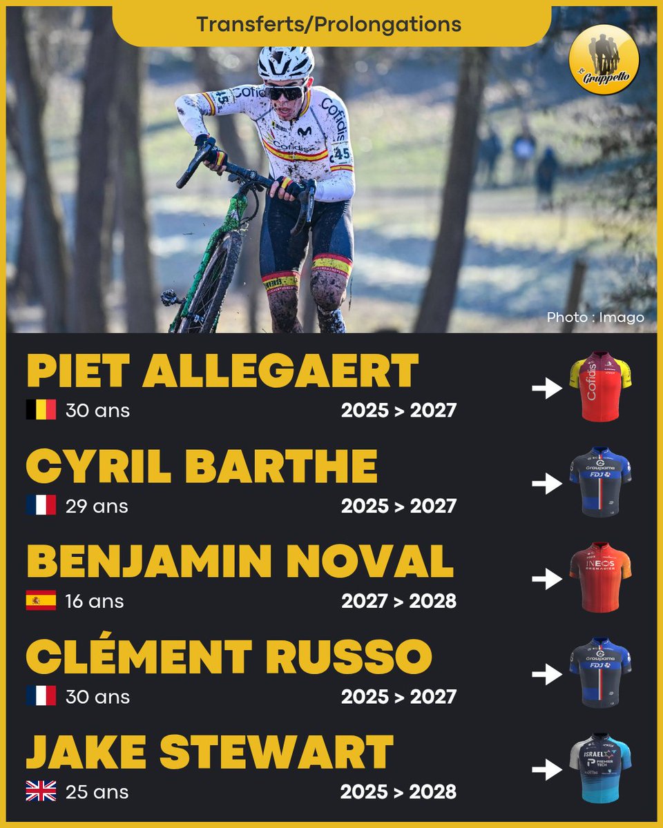 À 16 ans, l'Espagnol Benjamin Noval signe un contrat avec Ineos Grenadiers, qu'il rejoindra en 2027. 

Plusieurs prolongations ont été récemment annoncées : Piet Allegaert (Cofidis), Cyril Barthe et Clément Russo (Groupama-FDJ), Jake Stewart (Israël-Premier Tech). #Mercato