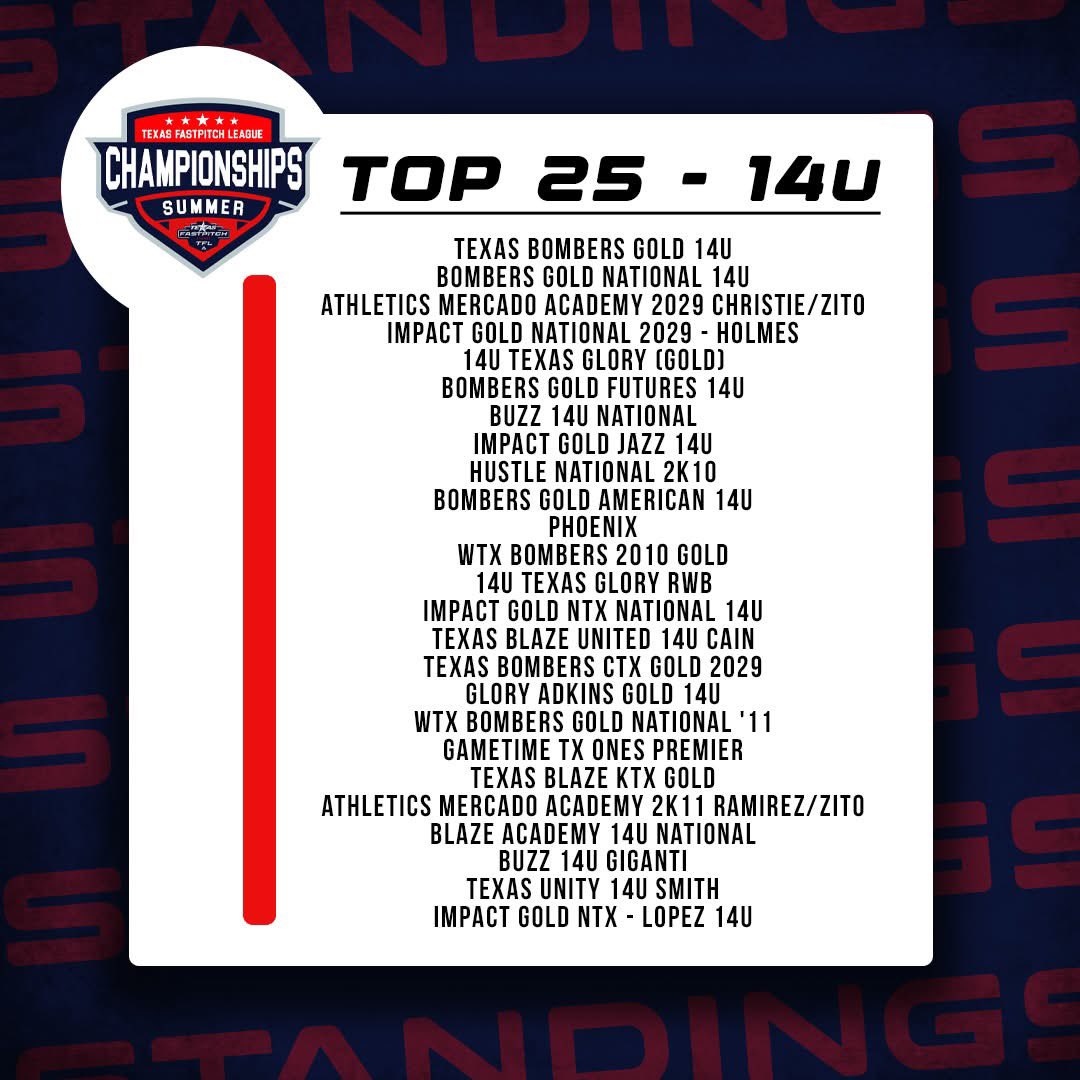 SladeMaloney's tweet image. Very proud of our two National teams! They continue to work hard and grow, just keep plugging away and competing on a daily basis.
#bomberacademy
#PlayerDevelopment
#BlueBloods