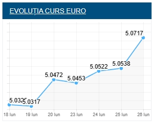 nightwatcherT's tweet photo. Ce frumos merge cursul EURO de caND cu noile reforme aduse de Nicusor. Florin negrutiu, Stirblea, @Digi24_HD nu mai spuneti nimic? 😂 Nu va fi usor va fi nicusor. https://t.co/C9Zja2wAcr