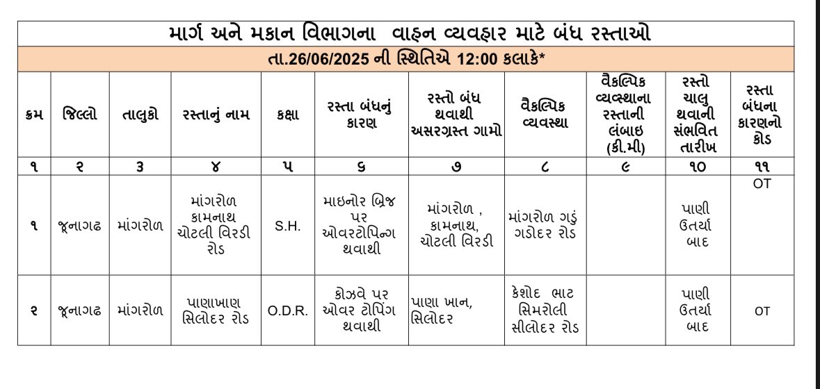 ભારે વરસાદના કારણે માર્ગ અને મકાન વિભાગના નીચે મુજબના રસ્તાઓ હાલ બંધ થયેલ છે.

<a href="/CMOGuj/">CMO Gujarat</a> <a href="/RaghavjiPatel/">Raghavji Patel</a> <a href="/InfoGujarat/">Gujarat Information</a> <a href="/revenuegujarat/">Revenue Dep. Gujarat</a> <a href="/JayantiRavi/">Jayanti Ravi</a>