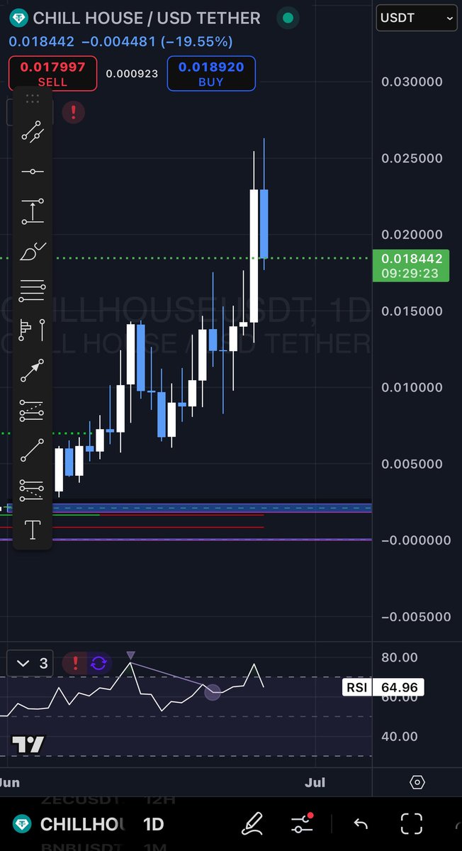 Ready for summer at the $ChillHouse?  LFG

ChillHouse (CHILL) 1D chart analysis: Price at 0.018442 USDT (-19.55%) with a recent spike. RSI at 64.96 suggests momentum building, but caution advised near overbought levels. Watch for support at 0.015000. DYOR! #CryptoAnalysis