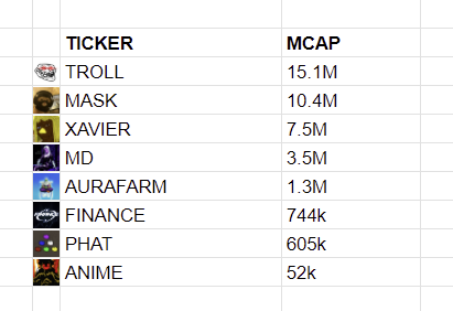 HERE IS THE LIST OF MY FAVORITE EMERGING CULTS ON SOLANA

$TROLL $MASK $XAVIER $MD #AURAFARM #FINANCE $PHAT $ANIME