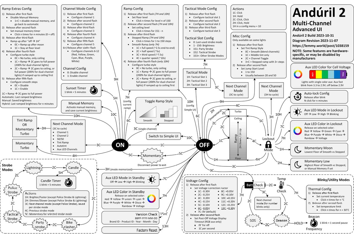 snttm1's tweet image. #SOFIRN #SC13A
#Anduril2 #UI
#フラッシュライト 🔦✨
 
朗報 😃
無段階調光の速度変更機能が有った(四択)
これは便利！
取説には書いて無く図にも無い
※製造時期によりファームウェアに多少の違いが見られる可能性が有ります